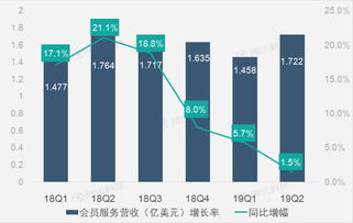 財(cái)報(bào)圖解 車(chē)好多股權(quán)投資收益激增，驅(qū)動(dòng)58同城第二季凈利潤(rùn)大幅提升